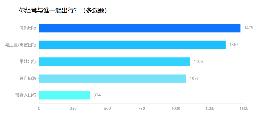 2024年Q1中国旅游消费趋势洞察报告：万物生长暗潮涌动(图4)