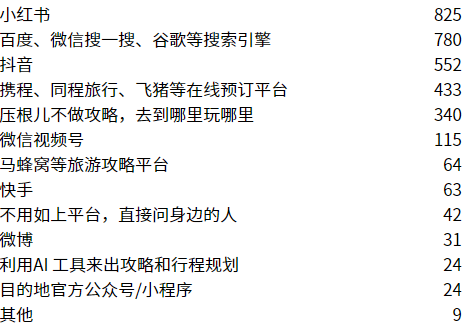 2024年Q1中国旅游消费趋势洞察报告：万物生长暗潮涌动(图7)