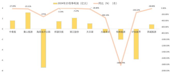 游客越来越多为何景区却难赚钱？(图1)