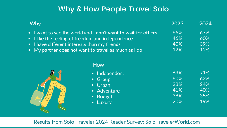 SoloTraveler：2024年独旅调查(图1)
